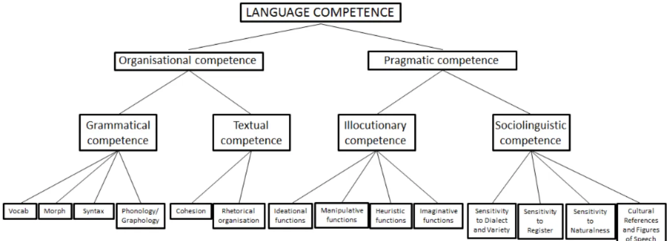 Figure 2: Language competence and its sub-competences (Bachman, 1990) 