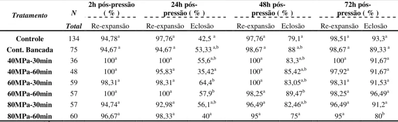 Tabela 2.1 – Avaliação do efeito da tolerância de embriões bovinos a pressão hidrostática