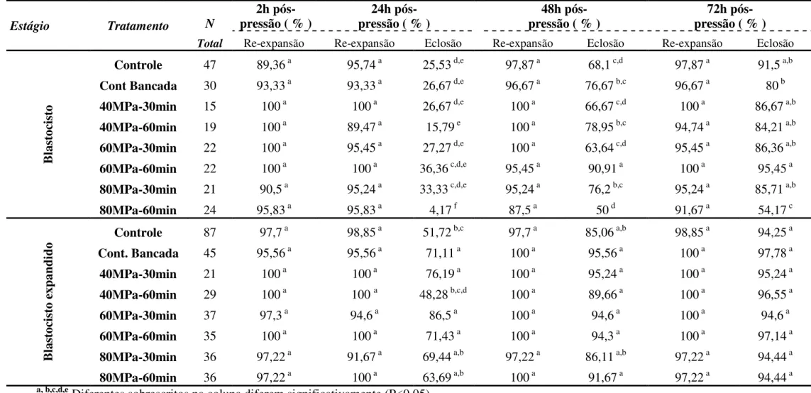 Tabela 2.2 – Avaliação da tolerância de embriões no estágio de Bl e Bx nos diferentes níveis de pressão hidrostática