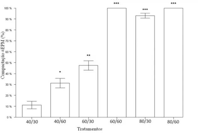 Figura 2.2 – Taxa de compactação da blastocele dos embriões após serem submetidos à pressão hidrostática (diferenças do grupo controle: *p&lt;0,05; **p&lt;0,01; ***p&lt;0,001).