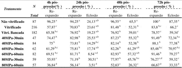 Tabela 2.3 – Taxa de re-expansão e eclosão de embriões submetidos a diferentes níveis de pressão hidrostática e tempo, e vitrificados.