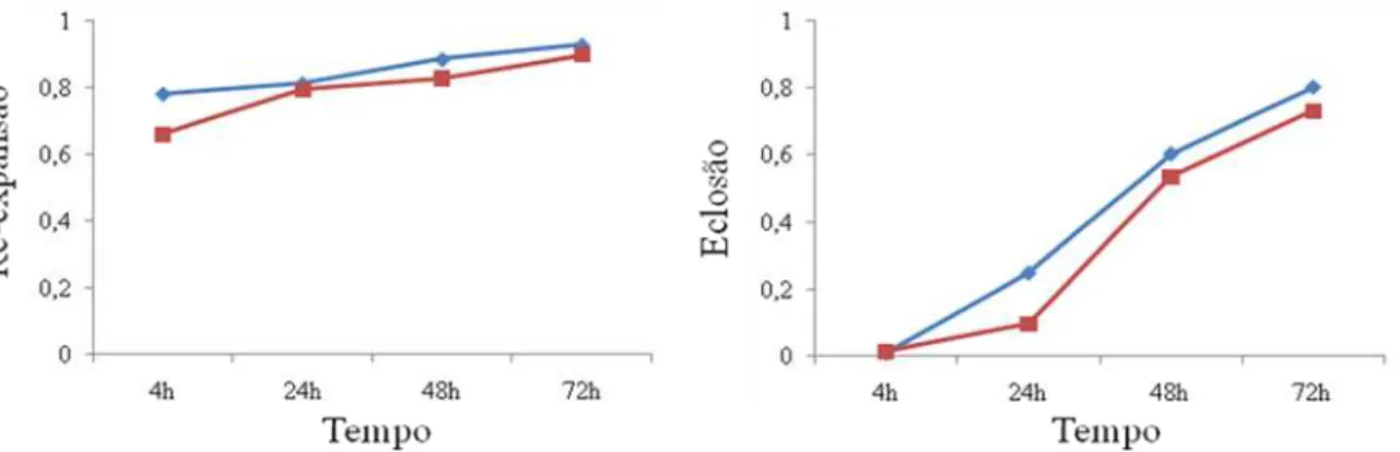 Figura 2.3 – Taxas de re-expansão e eclosão de embriões dos grupos 40 MPa 30 min, 40 MPa 60 min e 60 MPa 30 min, comparando embriões que sofreram compactação (linha vermelha), com aqueles que não sofreram (linha azul).