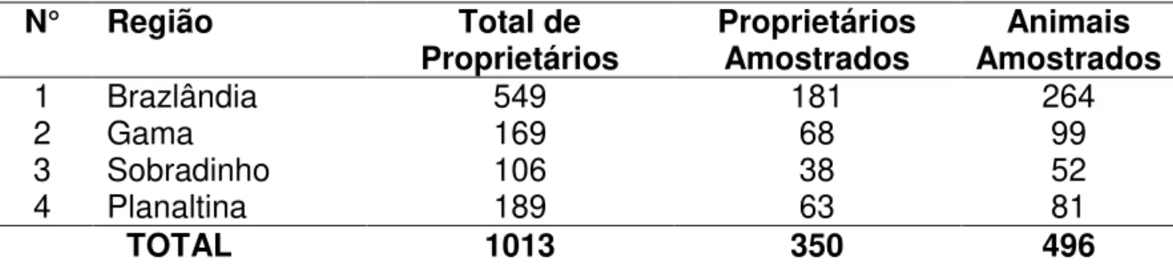 Tabela  2:  Número  de  proprietários  de  eqüídeos  de  tração  existentes  e  número  de  proprietários e animais amostrados por região