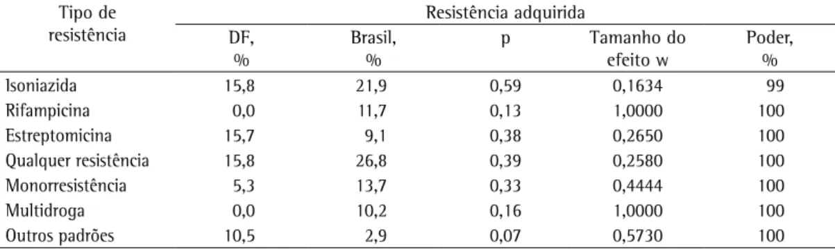 Tabela 3 - Prevalência da resistência adquirida no Distrito Federal e no restante do Brasil.
