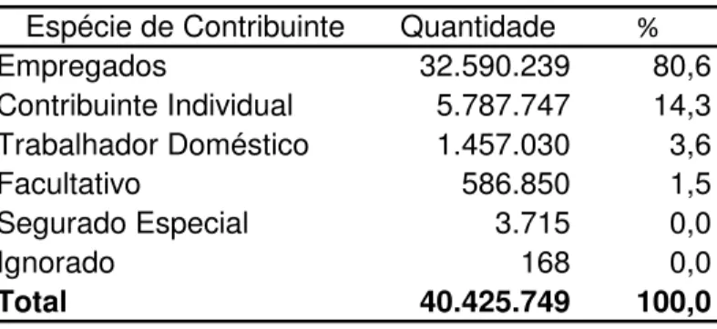 Tabela 1: Contribuintes do RGPS - Brasil - 2008