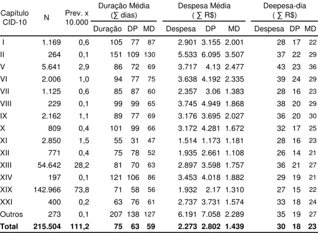 Tabela 9 - Distribuição, prevalência, duração média, despesa média, despesa-dia dos  auxílios-doença por acidente do trabalho concedidos aos empregados do sexo masculino  segundo o capítulo CID-10 - Brasil - 2008