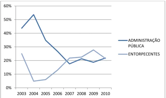 Gráfico 2  ‒  Percentual de operações por tema por ano: administração pública e entorpecentes  Fonte: Elaborado pelo próprio autor