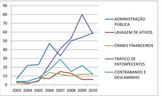 Gráfico 4  ‒  Número de operações anual por tema  Fonte: Elaborado pelo próprio autor