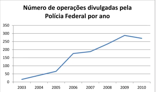 Gráfico 1  ‒  Distribuição de número de operações policiais federais por ano  Fonte: Elaborado pelo próprio autor