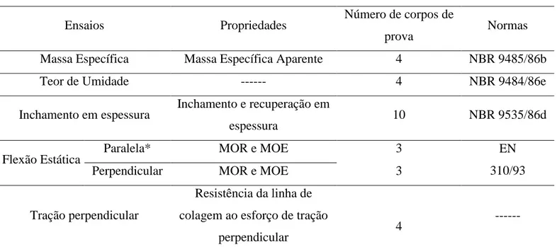 Tabela 2  – Ensaios físicos e mecânicos do compensado e normas adotadas 