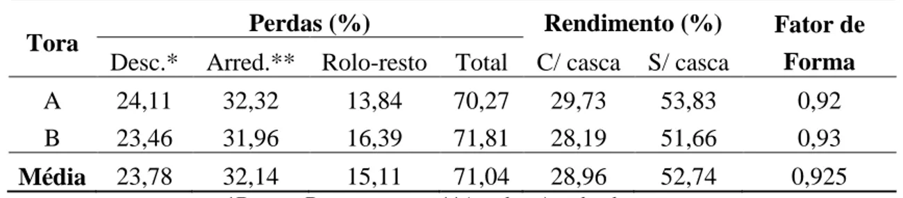 Tabela  8  – Perdas  geradas nas diferentes etapas  da laminação, rendimento final do processo e  fator de forma médio das toras 