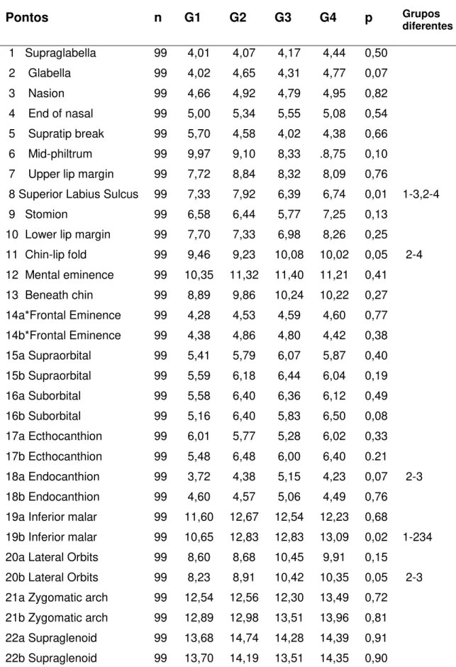Tabela 5.3- Mensuração da espessura dos tecidos que recobrem a face segundo a faixa etária  Pontos  n  G1  G2  G3  G4      p  Grupos  diferentes   1   Supraglabella  99   4,01   4,07   4,17   4,44  0,50     2    Glabella  99   4,02   4,65   4,31   4,77  0,