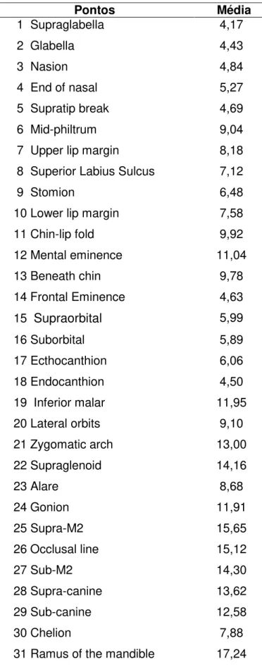 Tabela 5.7- Tabela da espessura de tecidos moles que recobrem a face para a aplicação prática                        Pontos        Média       1  Supraglabella  4,17       2  Glabella  4,43       3  Nasion  4,84       4  End of nasal  5,27       5  Suprati