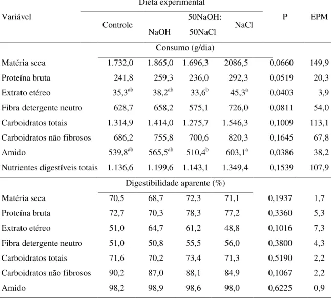 Tabela 3. Consumo e digestibilidade aparente da matéria seca e dos nutrientes da dieta