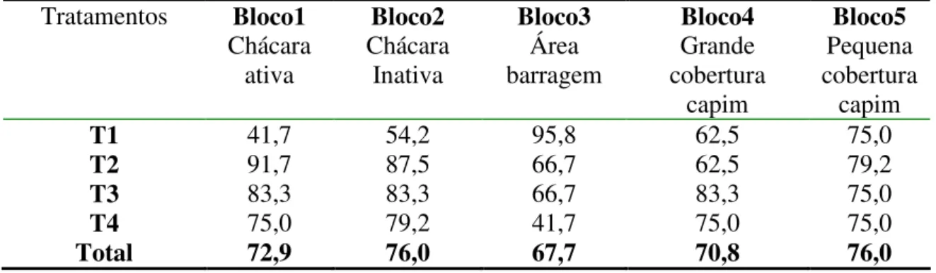 Tabela  5.3.2  -  Percentual  de  sobrevivência  dos  tratamentos  nos  blocos  aos  16  meses  de  monitoramento de plantio de recuperação em mata de galeria do ribeirão do Gama – Park  Way-DF