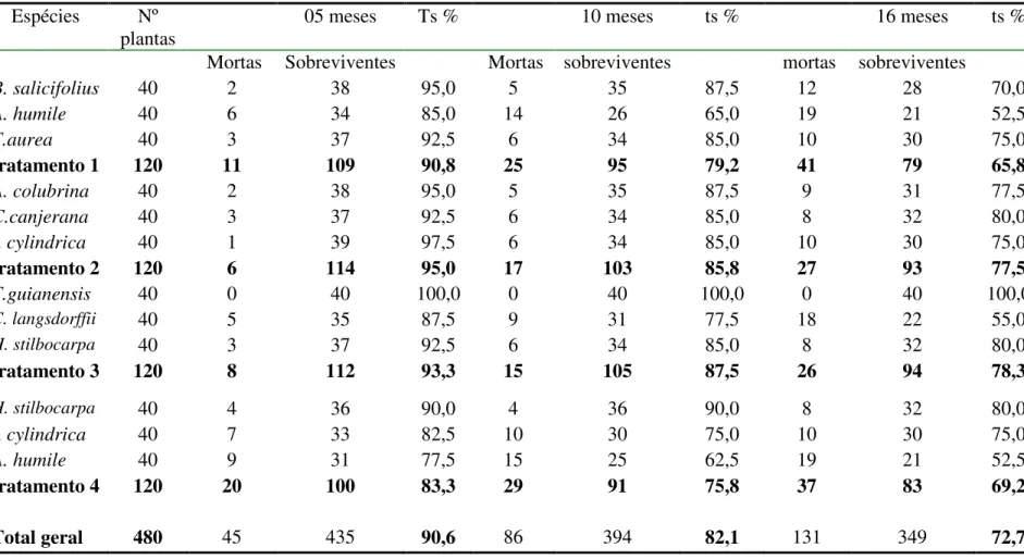 Tabela 5.3.3 – Percentual de sobrevivência (ts%) das espécies por tratamento ao longo de 16 meses de monitoramento de plantio de recuperação  em mata de galeria do ribeirão do Gama – Park Way-DF