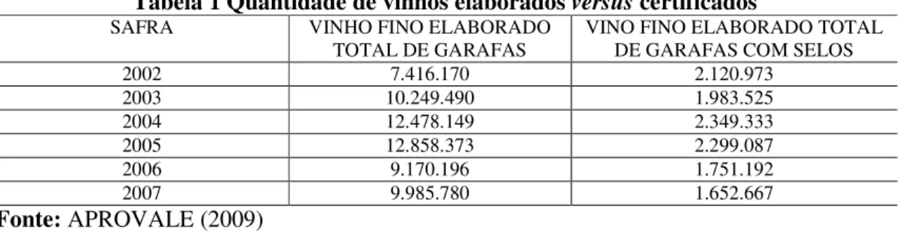 Tabela 1 Quantidade de vinhos elaborados versus certificados