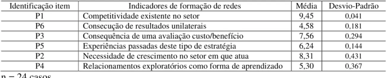 Tabela 2 Motivos de formação de redes de cooperação 