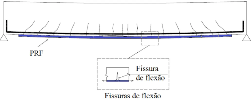 Figura 2.23 – Descolamento do reforço em razão das fissuras de flexão 