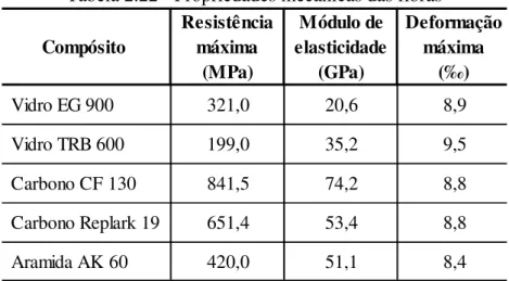 Tabela 2.22 - Propriedades mecânicas das fibras  Compósito Resistência máxima  (MPa) Módulo de  elasticidade (GPa) Deformação máxima    (‰) Vidro EG 900 321,0 20,6 8,9 Vidro TRB 600 199,0 35,2 9,5 Carbono CF 130 841,5 74,2 8,8 Carbono Replark 19 651,4 53,4