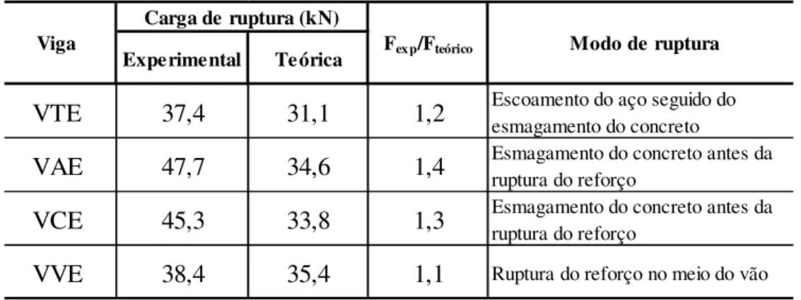 Tabela 2.24 - Cargas e modos de ruptura das vigas do grupo II.A ensaiadas estaticamente 