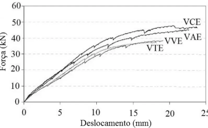 Figura 2.51 - Gráfico Força-Deslocamento para as vigas do grupo IIA ensaiadas  estaticamente (Meneghetti, 2007) 
