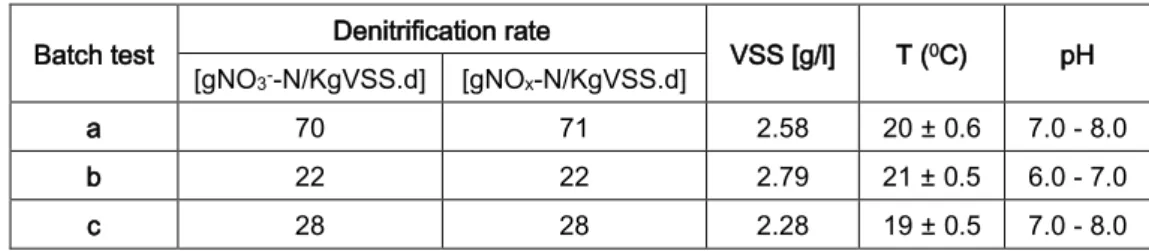 Table  5.1  shows  the  calculated  NO x – N  specific  denitrification  rates  (SDNR),  obtained  for the three activated sludge tests