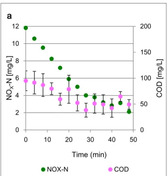 Figure 5.4  –  Comparison between the NO x  concentrations and COD concentrations in the low velocity  kaldnes  test a
