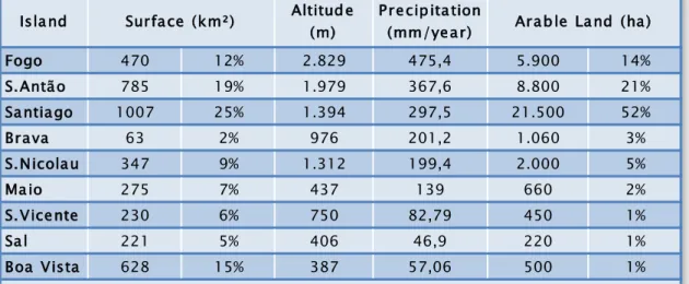 Table 3.1 -  Physical characteristics of the Cape Verde inhabited islands; source: National Institute of  Meteorology and Geophysics (INMG)