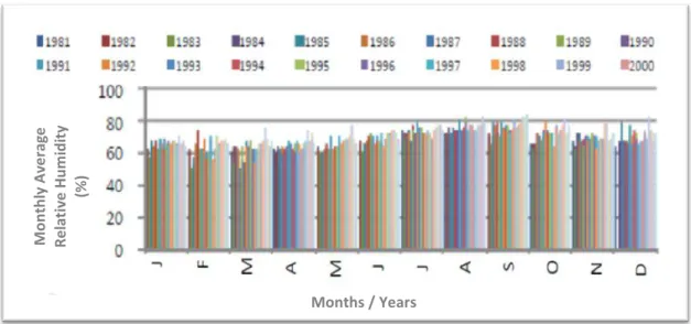 Figure 6.8 - Chart - 1976-2008 monthly average insolation. Source: PDM 