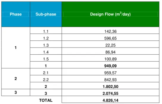 Table 6.8 - Summary table of the phases and the design flow a) by source: Aqualogy  Aqua Ambiente 