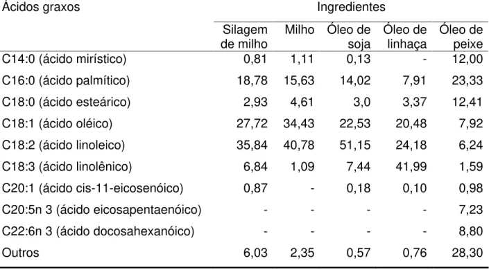 Tabela 2  -  Perfil de  ácidos  graxos  (g/100  g  do  total de  ácidos  graxos)  dos  principais  ingredientes das rações experimentais 