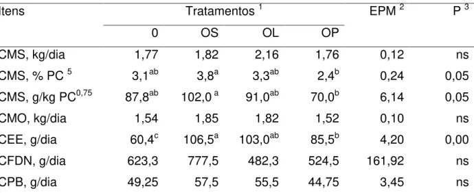 Tabela 3 -  Consumo da matéria seca (CMS), matéria orgânica (CMO) e extrato etéreo  (CEE) pelas cabras em lactação submetidas às rações experimentais 