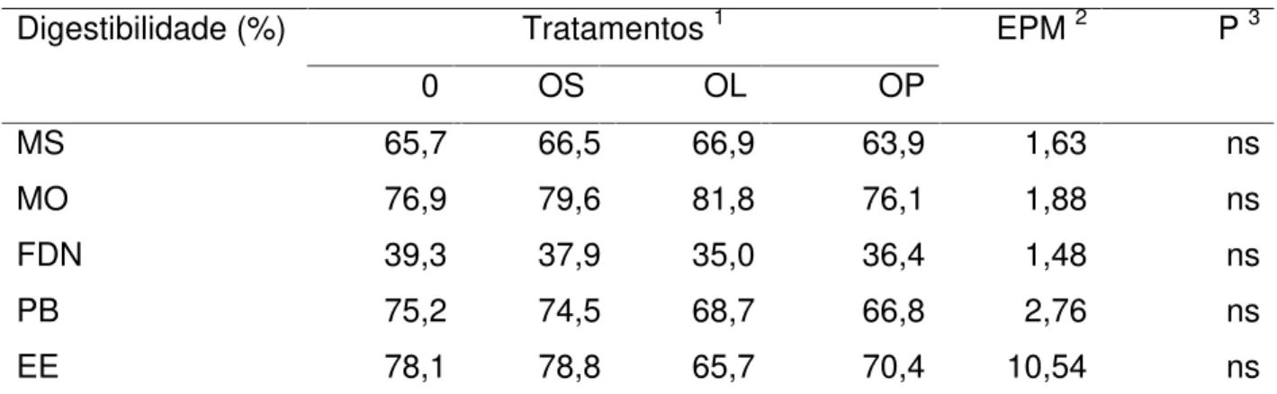 Tabela  4  -  Digestibilidade  aparente  da  matéria  seca  (DMS),  da  matéria  orgânica  (DMO), da fibra em detergente neutro (DFDN) da proteína bruta (DPB) e  do  extrato  etéreo  (DEE)  das  rações  experimentais,  no  trato  digestório  total das cabr
