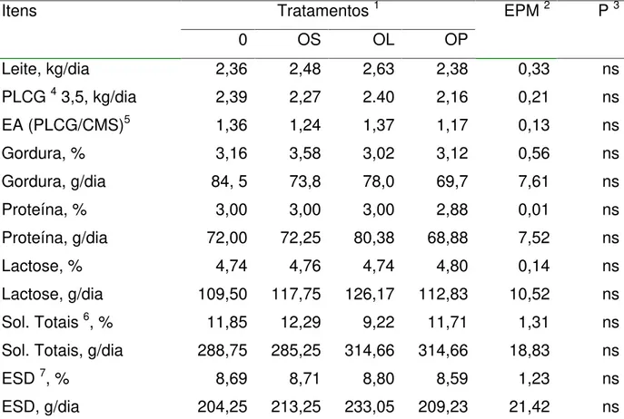 Tabela 5 - Produção e a composição do leite das cabras em lactação submetidas às  rações experimentais 