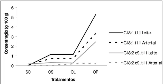 Figura 1 - Efeito dos tratamentos sobre a concentração dos isômeros de CLA (C18:2  c9, t11) e do ácido vacênico (C18:1 t11) arterial e no leite das cabras  