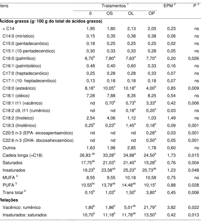 Tabela 7 - Efeito da suplementação com fontes de ácidos graxos poliinsaturados sobre  o perfil de ácidos graxos  no sangue arterial das cabras em lactação 