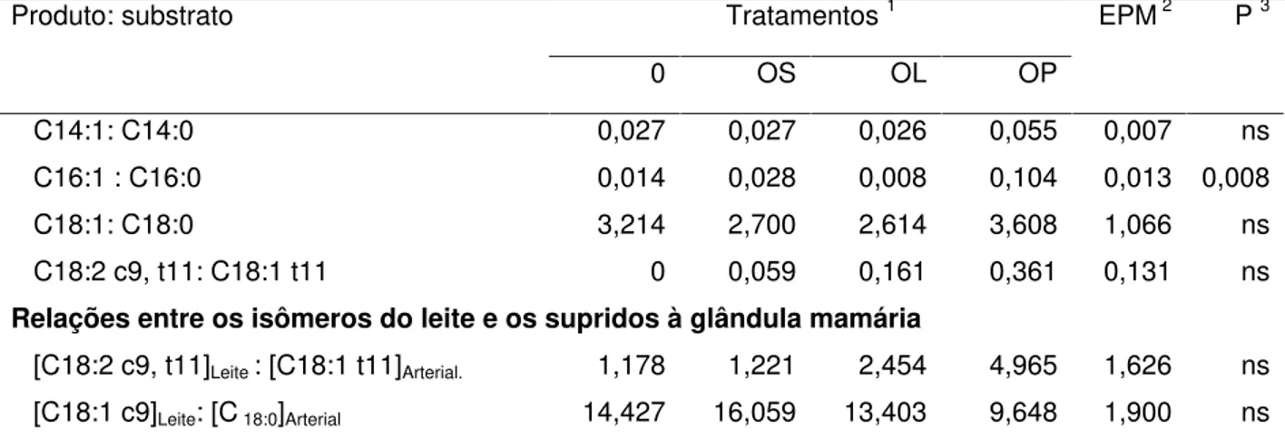 Tabela 8 - Efeito da suplementação com fontes de ácidos graxos poliinsaturados sobre  o índice de desaturase na glândula mamária das cabras em lactação 