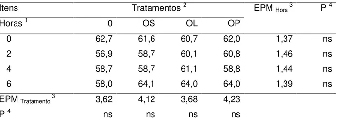 Tabela  9  -  Efeito  da  suplementação  com  fontes  de  ácidos  poliinsaturados  sobre  a  concentração arterial de glicose (mg/dL) das cabras em lactação 