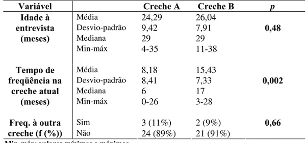 Tabela 1: Caracterização da amostra em função da idade e da freqüência em creche (atual e  pregressa)