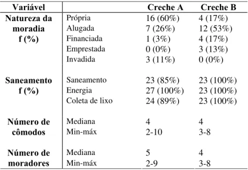 Tabela 3: Caracterização da amostra em função das condições de moradia.  