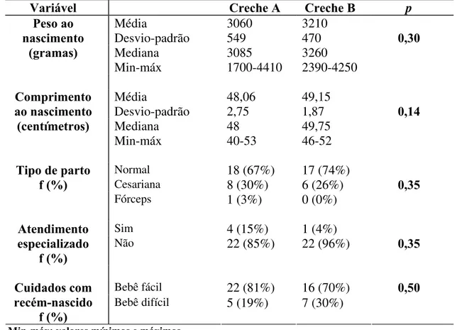 Tabela 8: Caracterização da amostra em função das condições de nascimento das crianças  avaliadas 