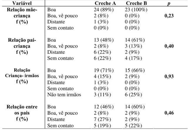 Tabela 11: Caracterização da amostra em função de variáveis associadas ao relacionamento  familiar das crianças avaliadas