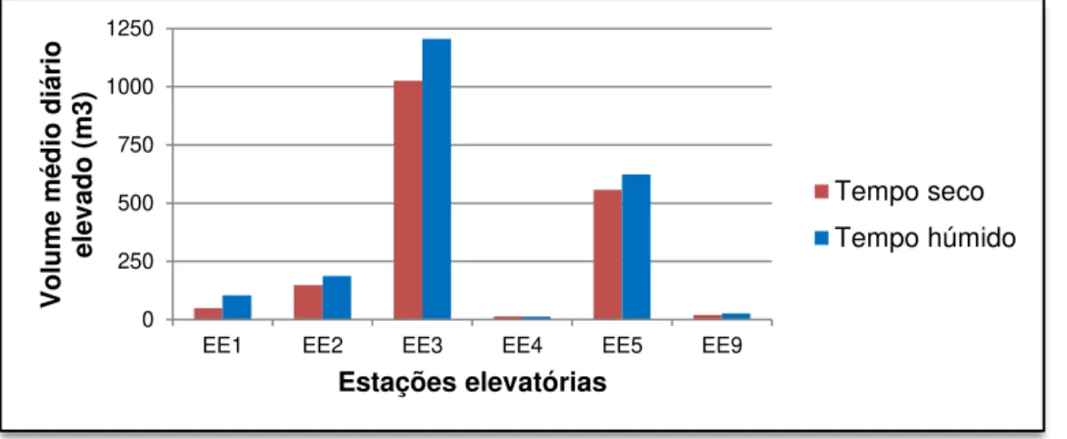 Figura 3.13  –  Volumes médios diários elevados pelas estações elevatórias EE1, EE2, EE3, EE4, EE5 e  EE9 em tempo seco e tempo húmido 