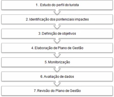 Figura 2.2 - Etapas no processo de gestão de AP  –  Seven Step Process (adaptado de Hill e Pickering, 2008)  