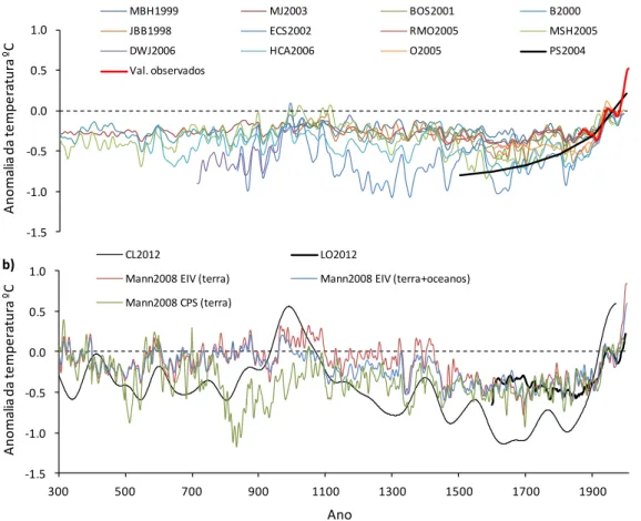 Figura 3.4 - Reconstrução da anomalia da temperatura do ar no Hemisfério Norte, nos últimos 1700  anos de acordo com diferentes fontes (figura adaptada de IPCC, 2007) 