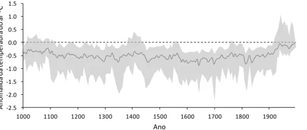 Figura 3.5 - Reconstrução da anomalia da temperatura do ar no Hemisfério Norte, nos últimos 1200  anos  