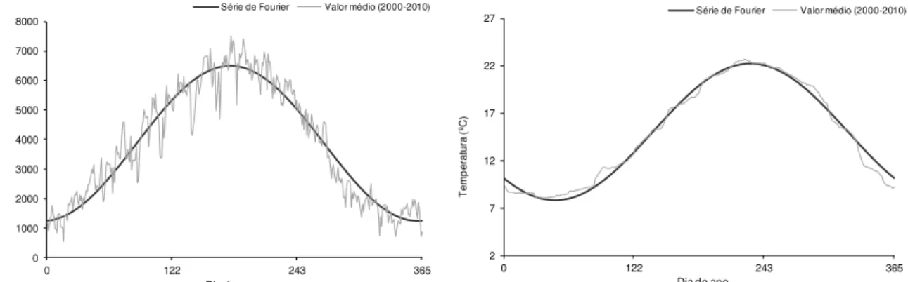 Figura 2.3 - Variação média da radiação total diária (05L/02C) e da temperatura média da água à  superfície na albufeira de Crestuma-Lever 