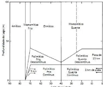 Figura 2.6 - Classificação do regime térmico de lagos em função da latitude (figura adaptada de  LEWIS, 1983) 