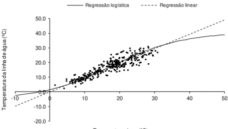 Figura 2.11 - Modelo de Regressão linear e Modelo de regressão logística - Série de valores de T ag